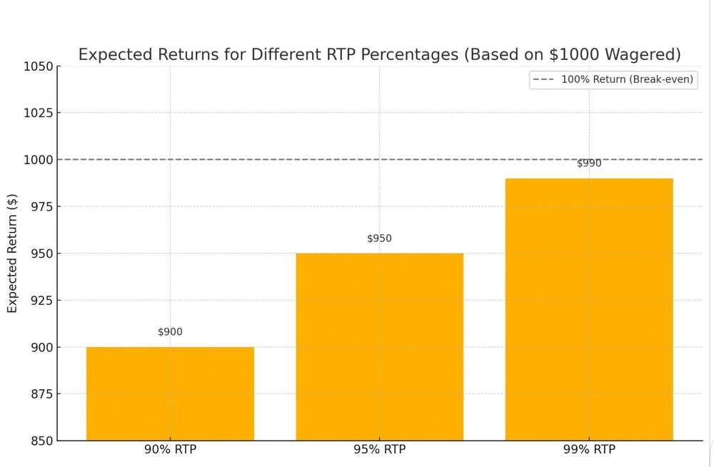 RTP in Slots